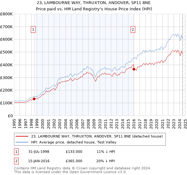 23, LAMBOURNE WAY, THRUXTON, ANDOVER, SP11 8NE: Price paid vs HM Land Registry's House Price Index