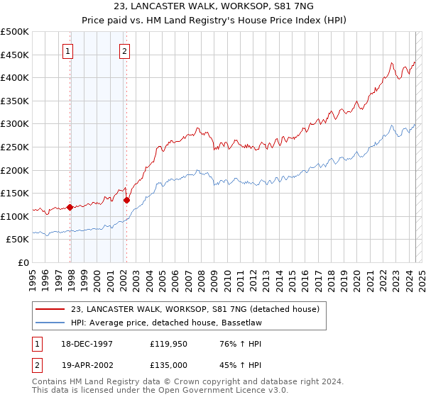 23, LANCASTER WALK, WORKSOP, S81 7NG: Price paid vs HM Land Registry's House Price Index