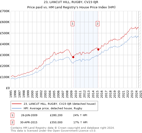 23, LANCUT HILL, RUGBY, CV23 0JR: Price paid vs HM Land Registry's House Price Index