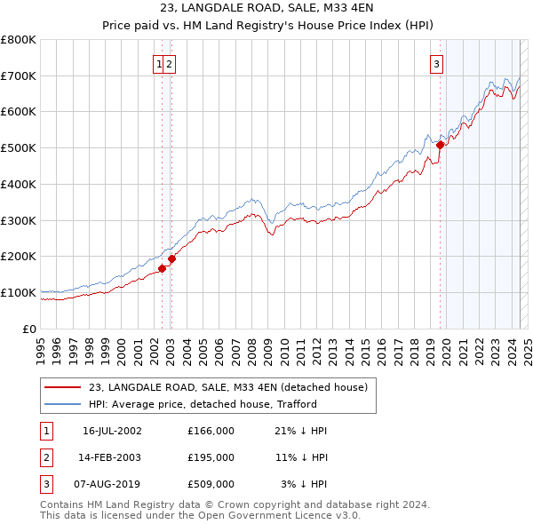 23, LANGDALE ROAD, SALE, M33 4EN: Price paid vs HM Land Registry's House Price Index