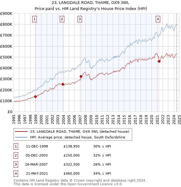 23, LANGDALE ROAD, THAME, OX9 3WL: Price paid vs HM Land Registry's House Price Index