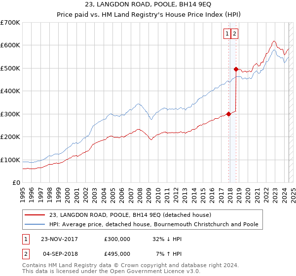 23, LANGDON ROAD, POOLE, BH14 9EQ: Price paid vs HM Land Registry's House Price Index