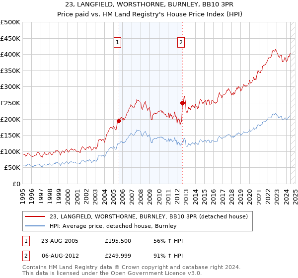 23, LANGFIELD, WORSTHORNE, BURNLEY, BB10 3PR: Price paid vs HM Land Registry's House Price Index