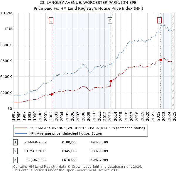 23, LANGLEY AVENUE, WORCESTER PARK, KT4 8PB: Price paid vs HM Land Registry's House Price Index