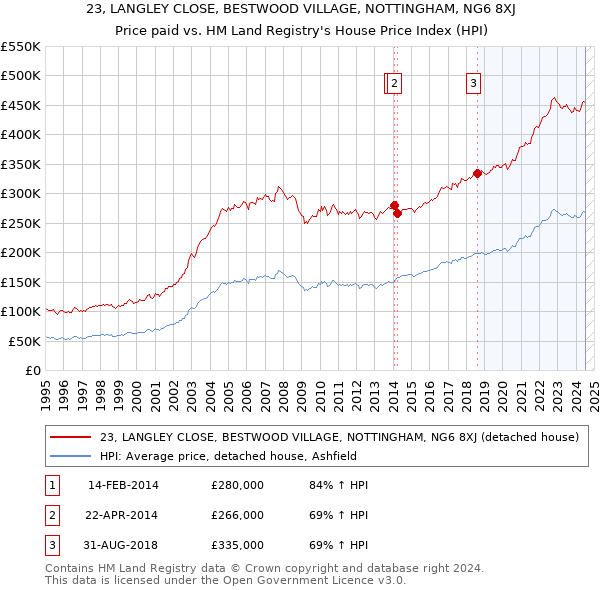 23, LANGLEY CLOSE, BESTWOOD VILLAGE, NOTTINGHAM, NG6 8XJ: Price paid vs HM Land Registry's House Price Index