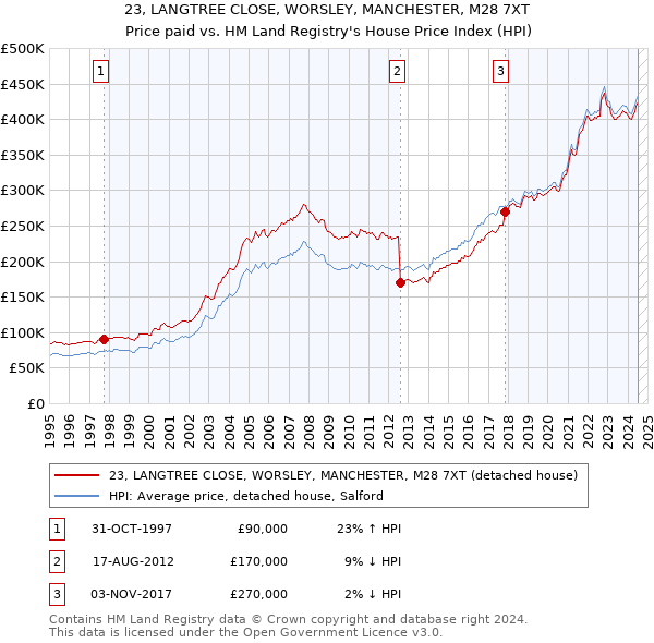 23, LANGTREE CLOSE, WORSLEY, MANCHESTER, M28 7XT: Price paid vs HM Land Registry's House Price Index