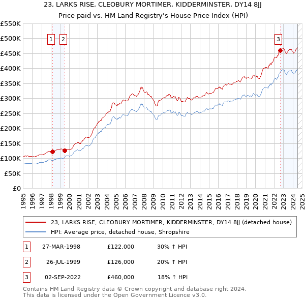 23, LARKS RISE, CLEOBURY MORTIMER, KIDDERMINSTER, DY14 8JJ: Price paid vs HM Land Registry's House Price Index