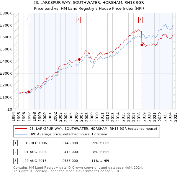 23, LARKSPUR WAY, SOUTHWATER, HORSHAM, RH13 9GR: Price paid vs HM Land Registry's House Price Index