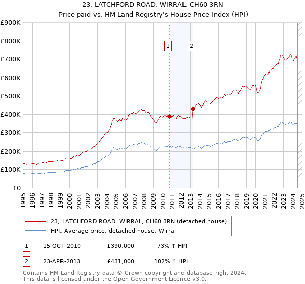 23, LATCHFORD ROAD, WIRRAL, CH60 3RN: Price paid vs HM Land Registry's House Price Index