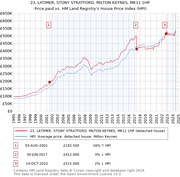 23, LATIMER, STONY STRATFORD, MILTON KEYNES, MK11 1HP: Price paid vs HM Land Registry's House Price Index