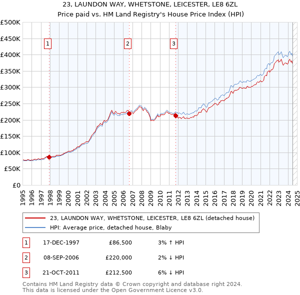 23, LAUNDON WAY, WHETSTONE, LEICESTER, LE8 6ZL: Price paid vs HM Land Registry's House Price Index