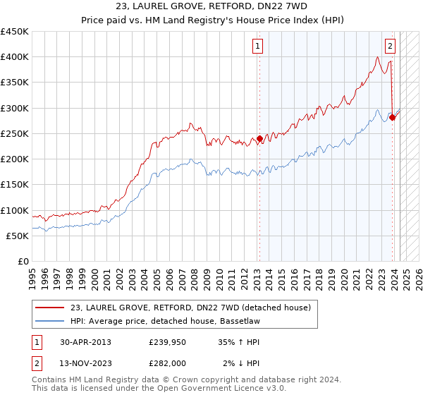 23, LAUREL GROVE, RETFORD, DN22 7WD: Price paid vs HM Land Registry's House Price Index