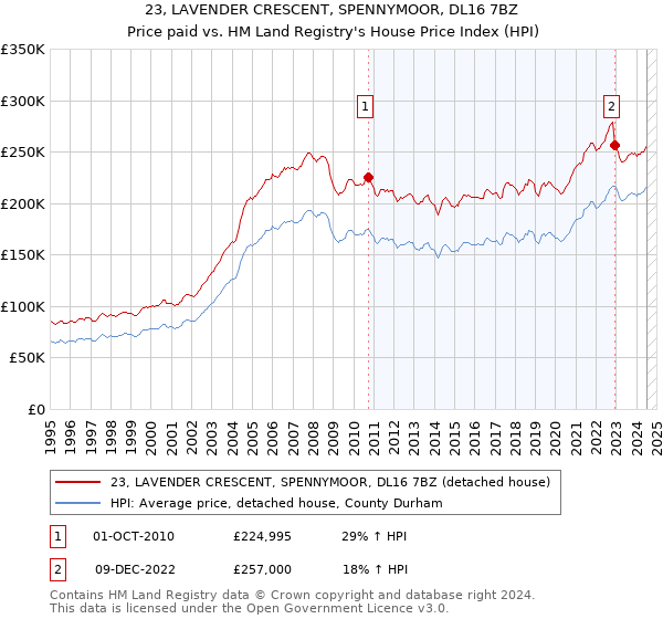 23, LAVENDER CRESCENT, SPENNYMOOR, DL16 7BZ: Price paid vs HM Land Registry's House Price Index