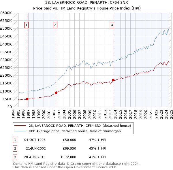 23, LAVERNOCK ROAD, PENARTH, CF64 3NX: Price paid vs HM Land Registry's House Price Index