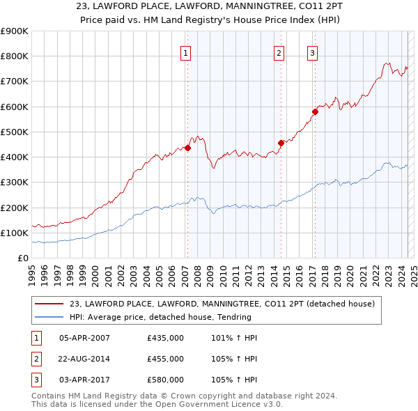 23, LAWFORD PLACE, LAWFORD, MANNINGTREE, CO11 2PT: Price paid vs HM Land Registry's House Price Index