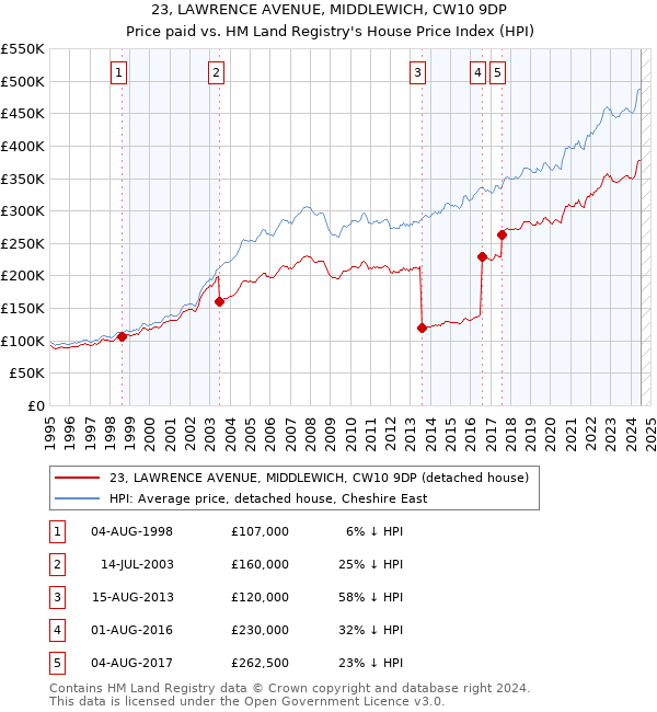 23, LAWRENCE AVENUE, MIDDLEWICH, CW10 9DP: Price paid vs HM Land Registry's House Price Index