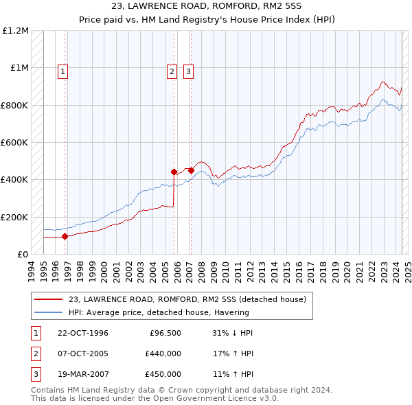 23, LAWRENCE ROAD, ROMFORD, RM2 5SS: Price paid vs HM Land Registry's House Price Index