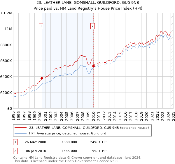 23, LEATHER LANE, GOMSHALL, GUILDFORD, GU5 9NB: Price paid vs HM Land Registry's House Price Index