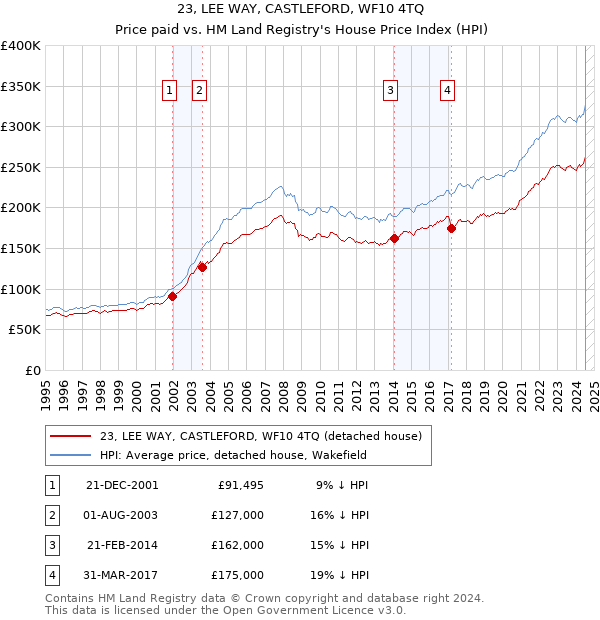 23, LEE WAY, CASTLEFORD, WF10 4TQ: Price paid vs HM Land Registry's House Price Index