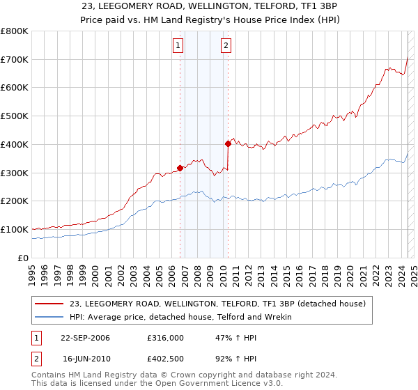 23, LEEGOMERY ROAD, WELLINGTON, TELFORD, TF1 3BP: Price paid vs HM Land Registry's House Price Index