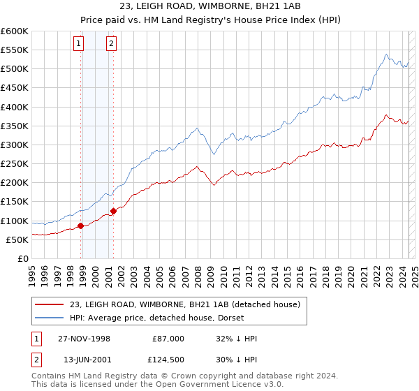 23, LEIGH ROAD, WIMBORNE, BH21 1AB: Price paid vs HM Land Registry's House Price Index