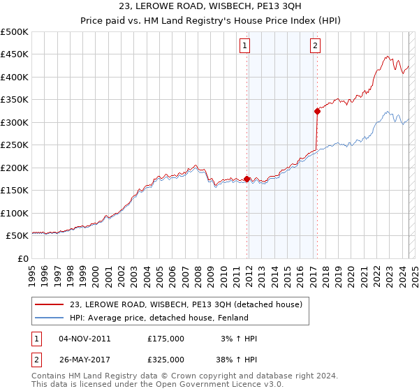 23, LEROWE ROAD, WISBECH, PE13 3QH: Price paid vs HM Land Registry's House Price Index