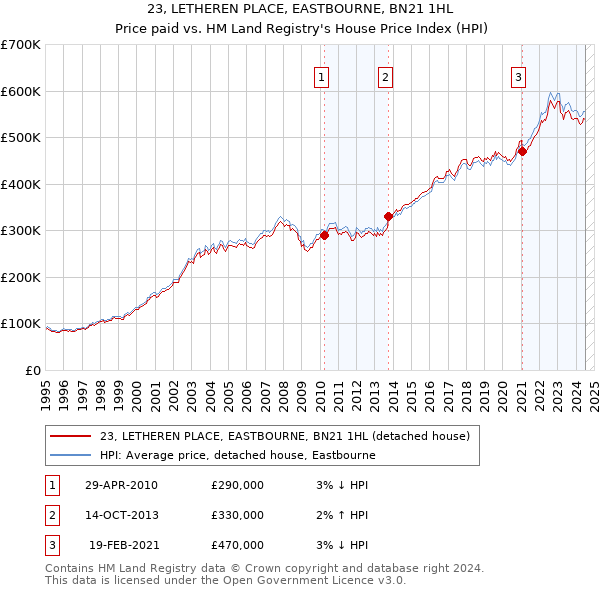 23, LETHEREN PLACE, EASTBOURNE, BN21 1HL: Price paid vs HM Land Registry's House Price Index