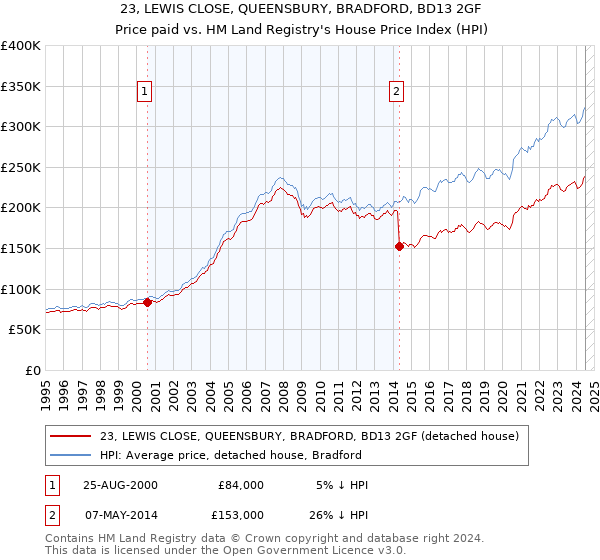 23, LEWIS CLOSE, QUEENSBURY, BRADFORD, BD13 2GF: Price paid vs HM Land Registry's House Price Index