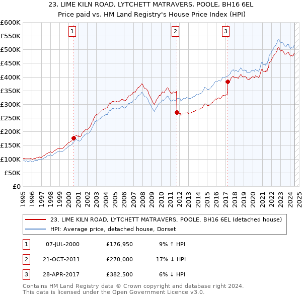 23, LIME KILN ROAD, LYTCHETT MATRAVERS, POOLE, BH16 6EL: Price paid vs HM Land Registry's House Price Index