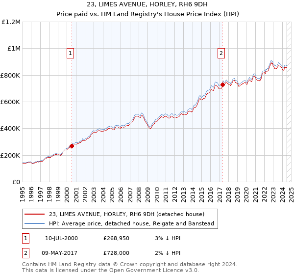 23, LIMES AVENUE, HORLEY, RH6 9DH: Price paid vs HM Land Registry's House Price Index