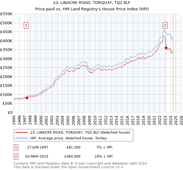 23, LINACRE ROAD, TORQUAY, TQ2 8LF: Price paid vs HM Land Registry's House Price Index