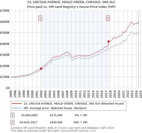 23, LINCOLN AVENUE, HEALD GREEN, CHEADLE, SK8 3LH: Price paid vs HM Land Registry's House Price Index