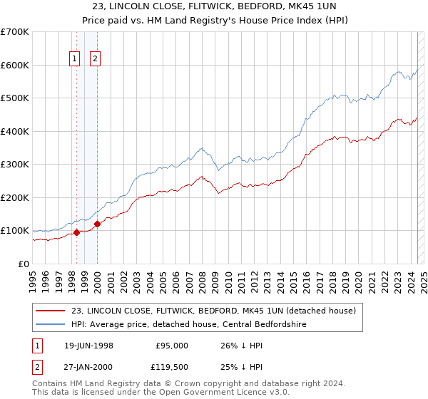 23, LINCOLN CLOSE, FLITWICK, BEDFORD, MK45 1UN: Price paid vs HM Land Registry's House Price Index