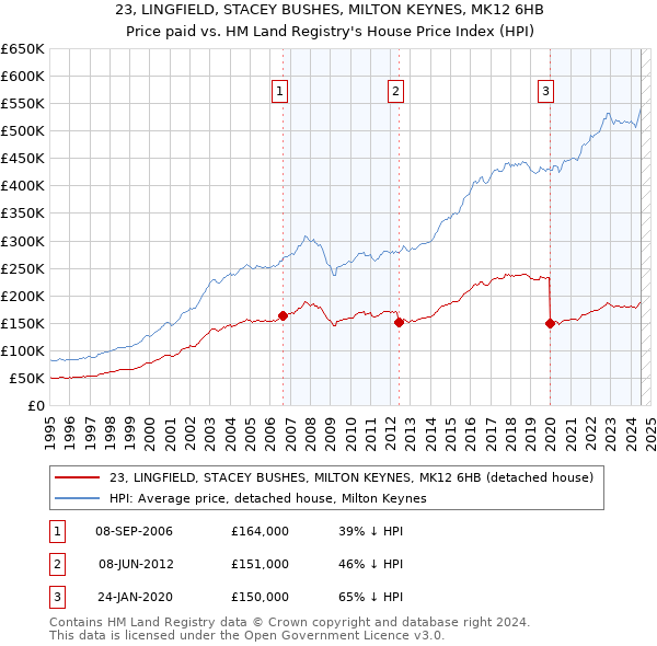 23, LINGFIELD, STACEY BUSHES, MILTON KEYNES, MK12 6HB: Price paid vs HM Land Registry's House Price Index