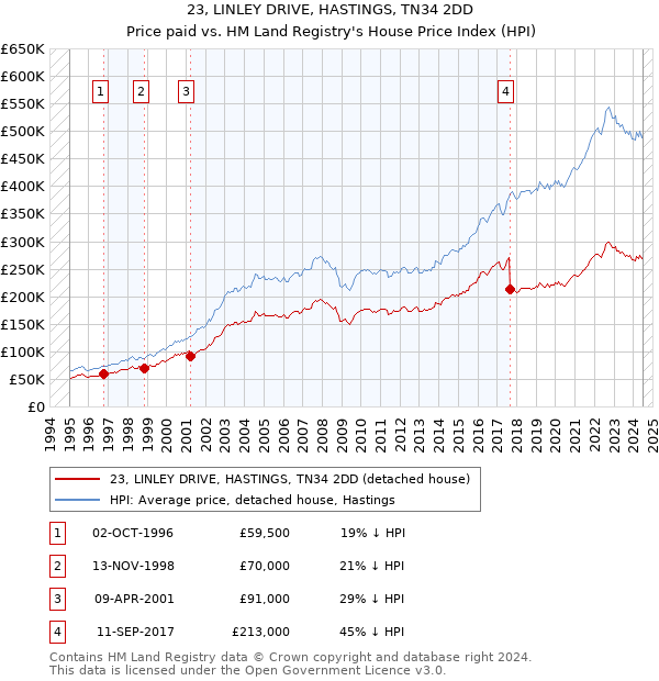 23, LINLEY DRIVE, HASTINGS, TN34 2DD: Price paid vs HM Land Registry's House Price Index