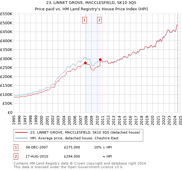 23, LINNET GROVE, MACCLESFIELD, SK10 3QS: Price paid vs HM Land Registry's House Price Index