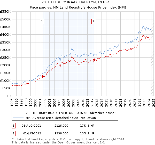 23, LITELBURY ROAD, TIVERTON, EX16 4EF: Price paid vs HM Land Registry's House Price Index