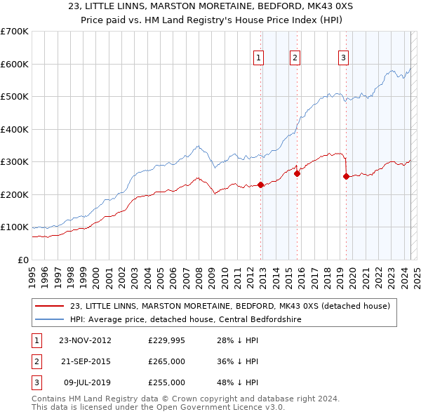 23, LITTLE LINNS, MARSTON MORETAINE, BEDFORD, MK43 0XS: Price paid vs HM Land Registry's House Price Index