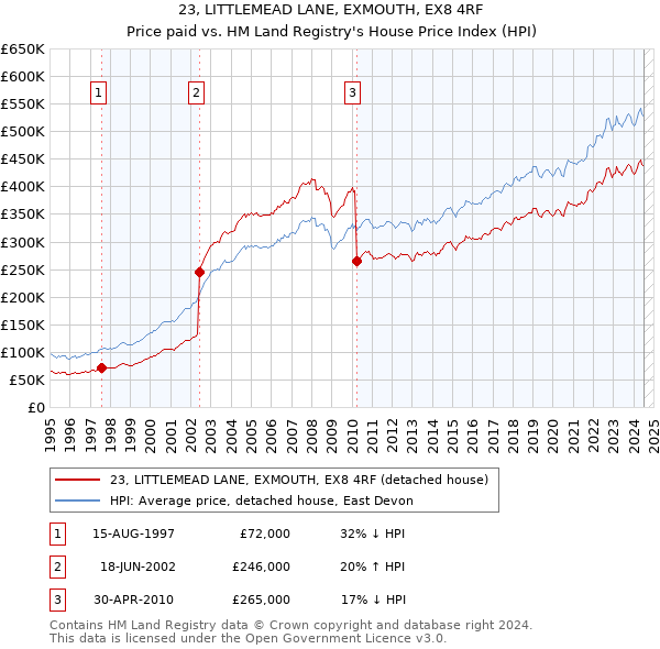 23, LITTLEMEAD LANE, EXMOUTH, EX8 4RF: Price paid vs HM Land Registry's House Price Index