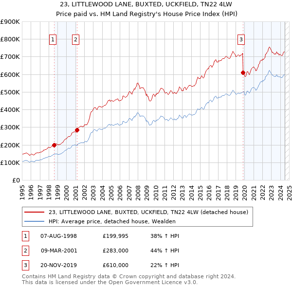 23, LITTLEWOOD LANE, BUXTED, UCKFIELD, TN22 4LW: Price paid vs HM Land Registry's House Price Index