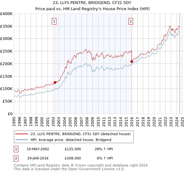 23, LLYS PENTRE, BRIDGEND, CF31 5DY: Price paid vs HM Land Registry's House Price Index