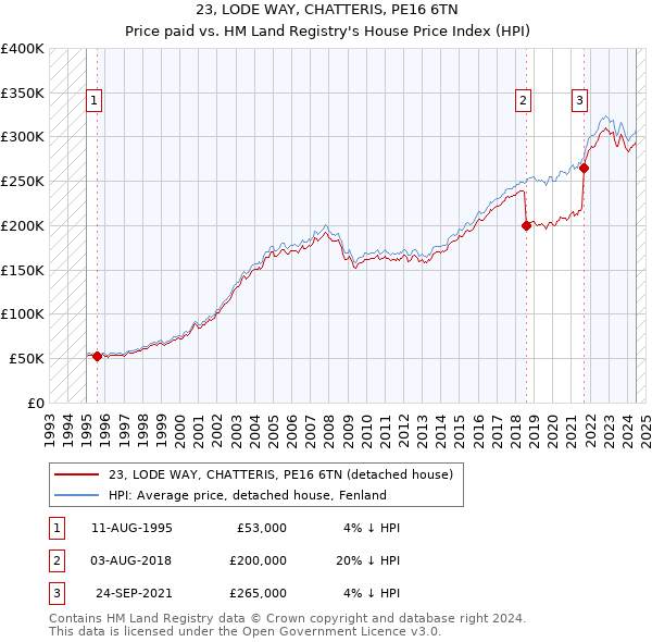 23, LODE WAY, CHATTERIS, PE16 6TN: Price paid vs HM Land Registry's House Price Index