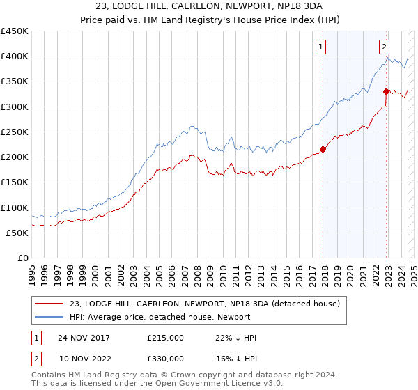 23, LODGE HILL, CAERLEON, NEWPORT, NP18 3DA: Price paid vs HM Land Registry's House Price Index