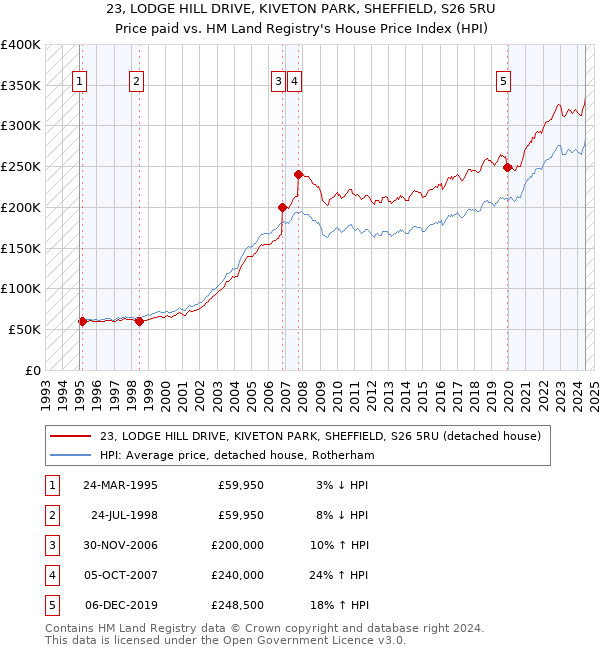 23, LODGE HILL DRIVE, KIVETON PARK, SHEFFIELD, S26 5RU: Price paid vs HM Land Registry's House Price Index