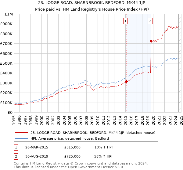 23, LODGE ROAD, SHARNBROOK, BEDFORD, MK44 1JP: Price paid vs HM Land Registry's House Price Index