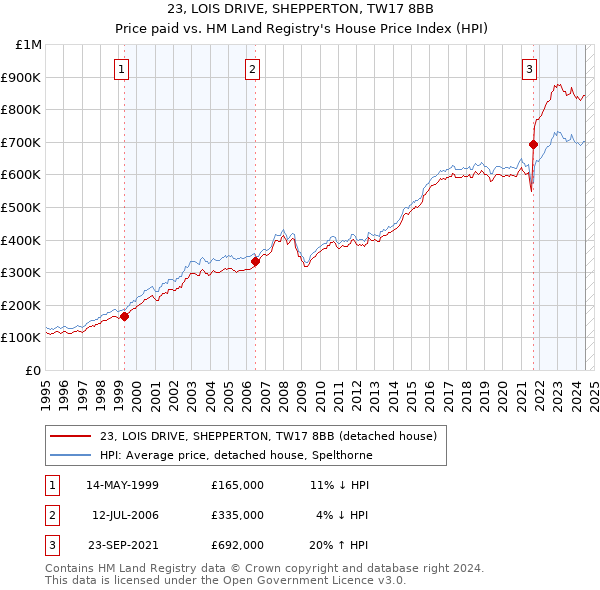 23, LOIS DRIVE, SHEPPERTON, TW17 8BB: Price paid vs HM Land Registry's House Price Index