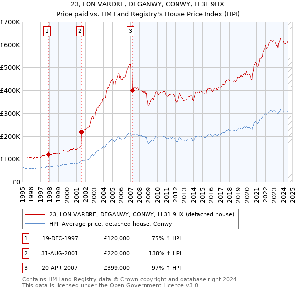 23, LON VARDRE, DEGANWY, CONWY, LL31 9HX: Price paid vs HM Land Registry's House Price Index