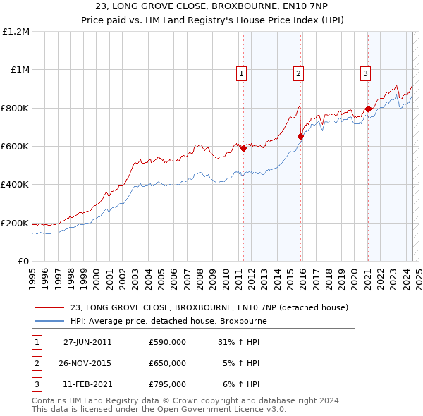 23, LONG GROVE CLOSE, BROXBOURNE, EN10 7NP: Price paid vs HM Land Registry's House Price Index