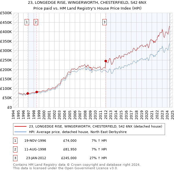 23, LONGEDGE RISE, WINGERWORTH, CHESTERFIELD, S42 6NX: Price paid vs HM Land Registry's House Price Index