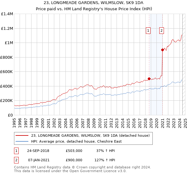 23, LONGMEADE GARDENS, WILMSLOW, SK9 1DA: Price paid vs HM Land Registry's House Price Index